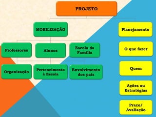 PROJETO Professores Alunos Planejamento MOBILIZAÇÃO Escola da Família O que fazer Quem Ações ou Estratégias Prazo/ Avaliação Organização Pertencimento à Escola Envolvimento dos pais 