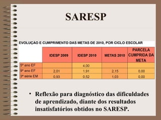 SARESP Reflexão para diagnóstico das dificuldades de aprendizado, diante dos resultados insatisfatórios obtidos no SARESP. 