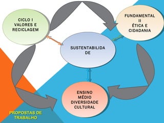 FUNDAMENTAL II ÉTICA E CIDADANIA ENSINO MÉDIO DIVERSIDADE CULTURAL SUSTENTABILIDADE CICLO I VALORES E RECICLAGEM PROPOSTAS DE TRABALHO 