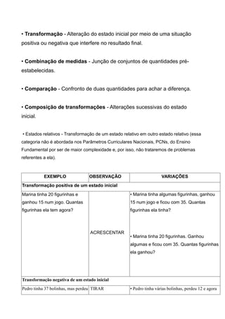 • Transformação - Alteração do estado inicial por meio de uma situação
positiva ou negativa que interfere no resultado final.
• Combinação de medidas - Junção de conjuntos de quantidades pré-
estabelecidas.
• Comparação - Confronto de duas quantidades para achar a diferença.
• Composição de transformações - Alterações sucessivas do estado
inicial.
• Estados relativos - Transformação de um estado relativo em outro estado relativo (essa
categoria não é abordada nos Parâmetros Curriculares Nacionais, PCNs, do Ensino
Fundamental por ser de maior complexidade e, por isso, não trataremos de problemas
referentes a ela).
EXEMPLO OBSERVAÇÃO VARIAÇÕES
Transformação positiva de um estado inicial
Marina tinha 20 figurinhas e
ganhou 15 num jogo. Quantas
figurinhas ela tem agora?
ACRESCENTAR
• Marina tinha algumas figurinhas, ganhou
15 num jogo e ficou com 35. Quantas
figurinhas ela tinha?
• Marina tinha 20 figurinhas. Ganhou
algumas e ficou com 35. Quantas figurinhas
ela ganhou?
Transformação negativa de um estado inicial
Pedro tinha 37 bolinhas, mas perdeu TIRAR • Pedro tinha várias bolinhas, perdeu 12 e agora
 