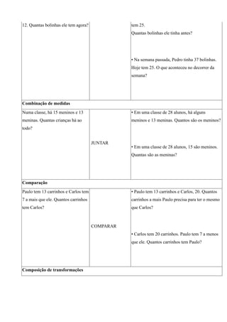 12. Quantas bolinhas ele tem agora? tem 25.
Quantas bolinhas ele tinha antes?
• Na semana passada, Pedro tinha 37 bolinhas.
Hoje tem 25. O que aconteceu no decorrer da
semana?
Combinação de medidas
Numa classe, há 15 meninos e 13
meninas. Quantas crianças há ao
todo?
JUNTAR
• Em uma classe de 28 alunos, há alguns
meninos e 13 meninas. Quantos são os meninos?
• Em uma classe de 28 alunos, 15 são meninos.
Quantas são as meninas?
Comparação
Paulo tem 13 carrinhos e Carlos tem
7 a mais que ele. Quantos carrinhos
tem Carlos?
COMPARAR
• Paulo tem 13 carrinhos e Carlos, 20. Quantos
carrinhos a mais Paulo precisa para ter o mesmo
que Carlos?
• Carlos tem 20 carrinhos. Paulo tem 7 a menos
que ele. Quantos carrinhos tem Paulo?
Composição de transformações
 
