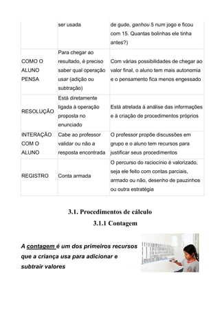 ser usada de gude, ganhou 5 num jogo e ficou
com 15. Quantas bolinhas ele tinha
antes?)
COMO O
ALUNO
PENSA
Para chegar ao
resultado, é preciso
saber qual operação
usar (adição ou
subtração)
Com várias possibilidades de chegar ao
valor final, o aluno tem mais autonomia
e o pensamento fica menos engessado
RESOLUÇÃO
Está diretamente
ligada à operação
proposta no
enunciado
Está atrelada à análise das informações
e à criação de procedimentos próprios
INTERAÇÃO
COM O
ALUNO
Cabe ao professor
validar ou não a
resposta encontrada
O professor propõe discussões em
grupo e o aluno tem recursos para
justificar seus procedimentos
REGISTRO Conta armada
O percurso do raciocínio é valorizado,
seja ele feito com contas parciais,
armado ou não, desenho de pauzinhos
ou outra estratégia
3.1. Procedimentos de cálculo
3.1.1 Contagem
A contagem é um dos primeiros recursos
que a criança usa para adicionar e
subtrair valores
 
