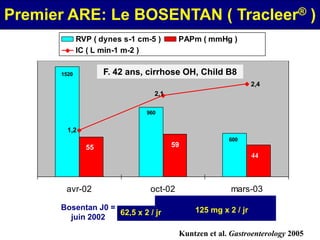 Premier ARE: Le BOSENTAN ( Tracleer® )
             RVP ( dynes s-1 cm-5 )      PAPm ( mmHg )
             IC ( L min-1 m-2 )

      1520          F. 42 ans, cirrhose OH, Child B8
                                                               2,4
                                 2,1

                               960


        1,2
                                                       600
               55                      59
                                                               44



       avr-02                   oct-02                  mars-03

      Bosentan J0 =                          125 mg x 2 / jr
                    62,5 x 2 / jr
        juin 2002

                                         Kuntzen et al. Gastroenterology 2005
 