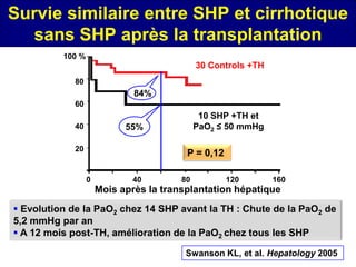 Survie similaire entre SHP et cirrhotique
   sans SHP après la transplantation
          100 %
                                             30 Controls +TH
            80
                              84%
            60
                                              10 SHP +TH et
            40              55%              PaO2 ≤ 50 mmHg

            20
                                         P = 0,12

                  0          40         80          120        160
                      Mois après la transplantation hépatique
 Evolution de la PaO2 chez 14 SHP avant la TH : Chute de la PaO2 de
5,2 mmHg par an
 A 12 mois post-TH, amélioration de la PaO2 chez tous les SHP

                                         Swanson KL, et al. Hepatology 2005
 