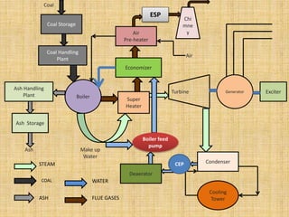 Coal Storage
Coal Handling
Plant
Ash Storage
Ash Handling
Plant Boiler Super
Heater
Economizer
Air
Pre-heater
Generator ExciterTurbine
Chi
mne
y
Cooling
Tower
Make up
Water
Air
Coal
Ash
COAL
ASH
STEAM
WATER
FLUE GASES
Boiler feed
pump
CondenserCEP
Deaerator
ESP
 