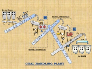 Ground Hopper
V1 V2 V3
DRC
I/C
RSC
PRIMARY CRUSHER HOUSE
SECOND. CRUSHER HOUSE
SM
BUNKER
 