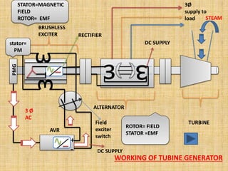 PMG
3Ø
supply to
load
AVR
ɜ ɜ
3 Ø
AC
ɜ
ɜ
+
-
RECTIFIER
DC SUPPLY
DC SUPPLY
STATOR=MAGNETIC
FIELD
ROTOR= EMF STEAM
BRUSHLESS
EXCITER
ALTERNATOR
TURBINE
ROTOR= FIELD
STATOR =EMF
WORKING OF TUBINE GENERATOR
stator=
PM
Field
exciter
switch
 