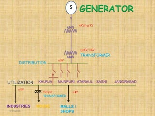 11KV/132 KV
s
GENERATOR
DISTRIBUTION
11KV/415V
TRANSFORMER
11 KV
KHURJA MAINPURI ATARAULI SASNI JANGIRABADUTILIZATION
HOUSEINDUSTRIES MALLS /
SHOPS
11 KV
132KV/ 11KV
TRANSFORMER
11 KV
9/19/2016
 