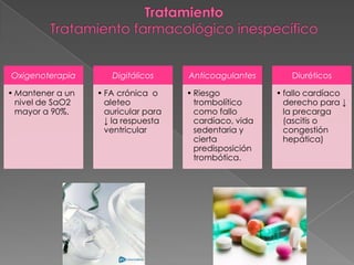 Oxigenoterapia       Digitálicos     Anticoagulantes       Diuréticos

• Mantener a un   • FA crónica o     • Riesgo           • fallo cardíaco
  nivel de SaO2     aleteo             trombolítico       derecho para ↓
  mayor a 90%.      auricular para     como fallo         la precarga
                    ↓ la respuesta     cardíaco, vida     (ascitis o
                    ventricular        sedentaria y       congestión
                                       cierta             hepática)
                                       predisposición
                                       trombótica.
 