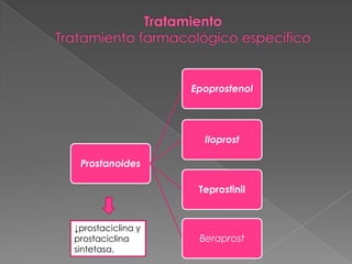 Epoprostenol




                     Iloprost

 Prostanoides

                    Teprostinil


↓prostaciclina y
prostaciclina       Beraprost
sintetasa.
 