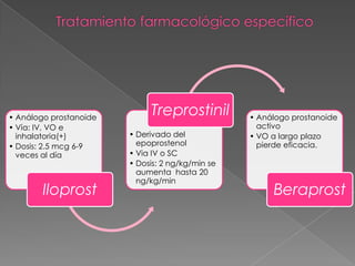 • Análogo prostanoide
                             Treprostinil         • Análogo prostanoide
• Vía: IV, VO e                                     activo
  inhalatoria(+)        • Derivado del            • VO a largo plazo
• Dosis: 2.5 mcg 6-9      epoprostenol              pierde eficacia.
  veces al día          • Via IV o SC
                        • Dosis: 2 ng/kg/min se
                          aumenta hasta 20
                          ng/kg/min
        Iloprost                                       Beraprost
 