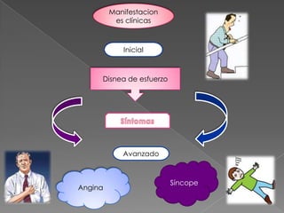 Manifestacion
          es clínicas



            Inicial



     Disnea de esfuerzo




            Avanzado



                          Síncope
Angina
 
