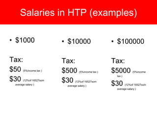• $1000
Tax:
$50 (5%income tax )
$30 (12%of 16527som
average salary )
• $10000
Tax:
$500 (5%income tax )
$30 (12%of 16527som
average salary )
• $100000
Tax:
$5000 (5%income
tax )
$30 (12%of 16527som
average salary )
Salaries in HTP (examples)
 