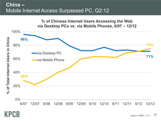 China –
Mobile Internet Access Surpassed PC, Q2:12
0%
20%
40%
60%
80%
100%
6/07 12/07 6/08 12/08 6/09 12/09 6/10 12/10 6/1...