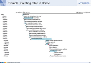 Example: Creating table in HBase 
Copyright © 2014 NTT DATA Corporation 12 
 