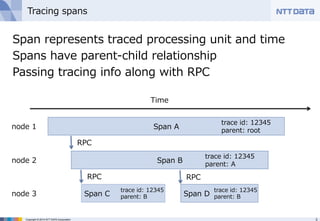 Tracing spans 
Span represents traced processing unit and time 
Spans have parent-‐‑‒child relationship 
Passing tracing info along with RPC 
 
Time 
Span Atrace id: 12345 
node 1parent: root 
Span Btrace id: 12345 
RPC 
node 2parent: A 
RPCRPC 
Span Ctrace id: 12345Span D 
node 3parent: B 
parent: B 
trace id: 12345 
Copyright © 2014 NTT DATA Corporation 3 
 