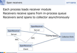 Span receivers 
Each process loads receiver module 
Receivers receive spans from in-‐‑‒process queue  
Receivers send spans to collector asynchronously 
 
SpanReceiver 
Server 
SpanReceiver 
RPC 
SpanReceiver 
Client 
Server 
Collector/Sink 
RPC 
Tracing Spans 
Copyright © 2014 NTT DATA Corporation 7 
 