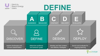 DEFINE
explore landscape and
connect stakeholders
determine audience
and behavior goals
develop and test content
and deliv...
