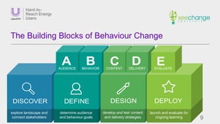 9
The Building Blocks of Behaviour Change
explore landscape and
connect stakeholders
determine audience
and behaviour goal...