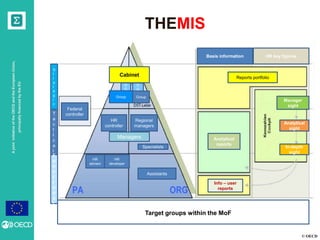 © OECD
AjointinitiativeoftheOECDandtheEuropeanUnion,
principallyfinancedbytheEU
THEMIS
Basis information HR key figures
Reports portfolio
Analytical
reports
Info – user
reports
Manager
sight
Analytical
sight
In-depth
sight
TTTarget groups within the MoF
S
t
r
a
t
e
g
i
c
T
a
c
t
I
c
a
l
F
u
n
c
t
i
o
n
a
l
Cabinet
D
G
D
G
Group Group
Managers
HR
controller
Regional
managers
Specialists
Federal
controller
HR
advisor
HR
developer
Assistants
 