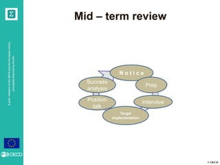 © OECD
AjointinitiativeoftheOECDandtheEuropeanUnion,
principallyfinancedbytheEU
Mid – term review
N o t i c e
Prep
Interview
Target
implementation
Position
talk
Success
analysis
 