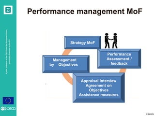© OECD
AjointinitiativeoftheOECDandtheEuropeanUnion,
principallyfinancedbytheEU
Performance management MoF
Strategy MoF
Management
by Objectives
Performance
Assessment /
feedback
Appraisal Interview
Agreement on
Objectives
Assistance measures
 