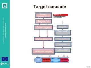 © OECD
AjointinitiativeoftheOECDandtheEuropeanUnion,
principallyfinancedbytheEU
Target cascade
Strategy
papers MoF
Targets DG
Group targets
Division targets
Individual targets
Target
corridor
Matching
Targets regional
management.
Targets tax offices
Team targets
Individual targets
Group IV/A
 