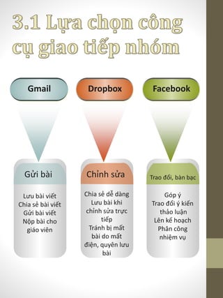 Gửi bài
Lưu bài viết
Chia sẻ bài viết
Gửi bài viết
Nộp bài cho
giáo viên
Chỉnh sửa
Chia sẻ dễ dàng
Lưu bài khi
chỉnh sửa trực
tiếp
Tránh bị mất
bài do mất
điện, quyên lưu
bài
Trao đổi, bàn bạc
Góp ý
Trao đổi ý kiến
thảo luận
Lên kế hoạch
Phân công
nhiệm vụ
Dropbox FacebookGmail
 