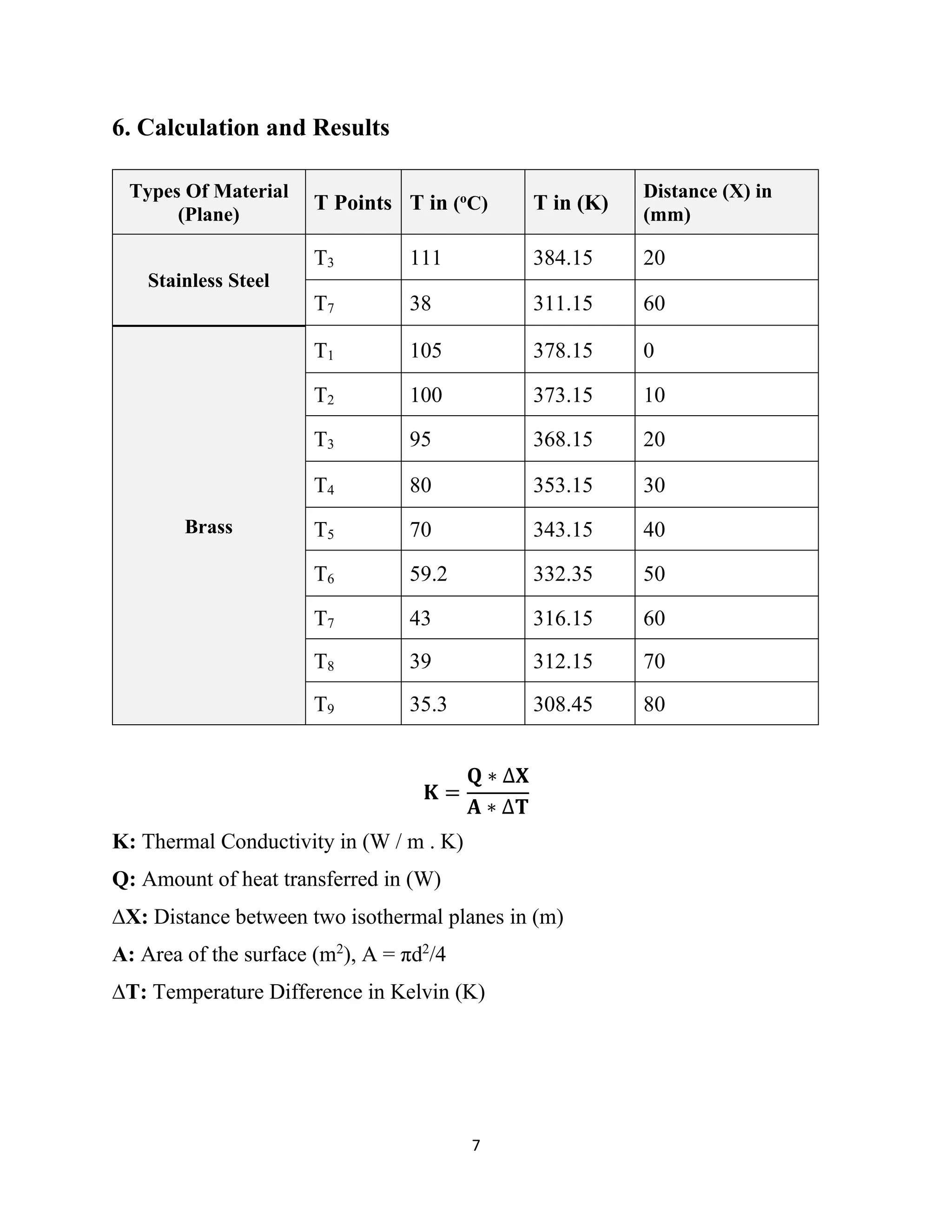 7
6. Calculation and Results
Types Of Material
(Plane)
T Points T in (o
C) T in (K)
Distance (X) in
(mm)
Stainless Steel
T3 111 384.15 20
T7 38 311.15 60
Brass
T1 105 378.15 0
T2 100 373.15 10
T3 95 368.15 20
T4 80 353.15 30
T5 70 343.15 40
T6 59.2 332.35 50
T7 43 316.15 60
T8 39 312.15 70
T9 35.3 308.45 80
𝐊 =
𝐐 ∗ ∆𝐗
𝐀 ∗ ∆𝐓
K: Thermal Conductivity in (W / m . K)
Q: Amount of heat transferred in (W)
∆X: Distance between two isothermal planes in (m)
A: Area of the surface (m2
), A = πd2
/4
∆T: Temperature Difference in Kelvin (K)
 