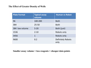 The Effect of Greater Density of Wells
Plate Format Typical assay
volume
Human vs Robot
96 100-200 Both
384 25-50 Both
384 low volume 5-20 Both (just)
1536 2-10 Robots only
3456 1 Robots only
9600 0.2 Definitely Robots
only
Smaller assay volume = less reagents = cheaper data points
 