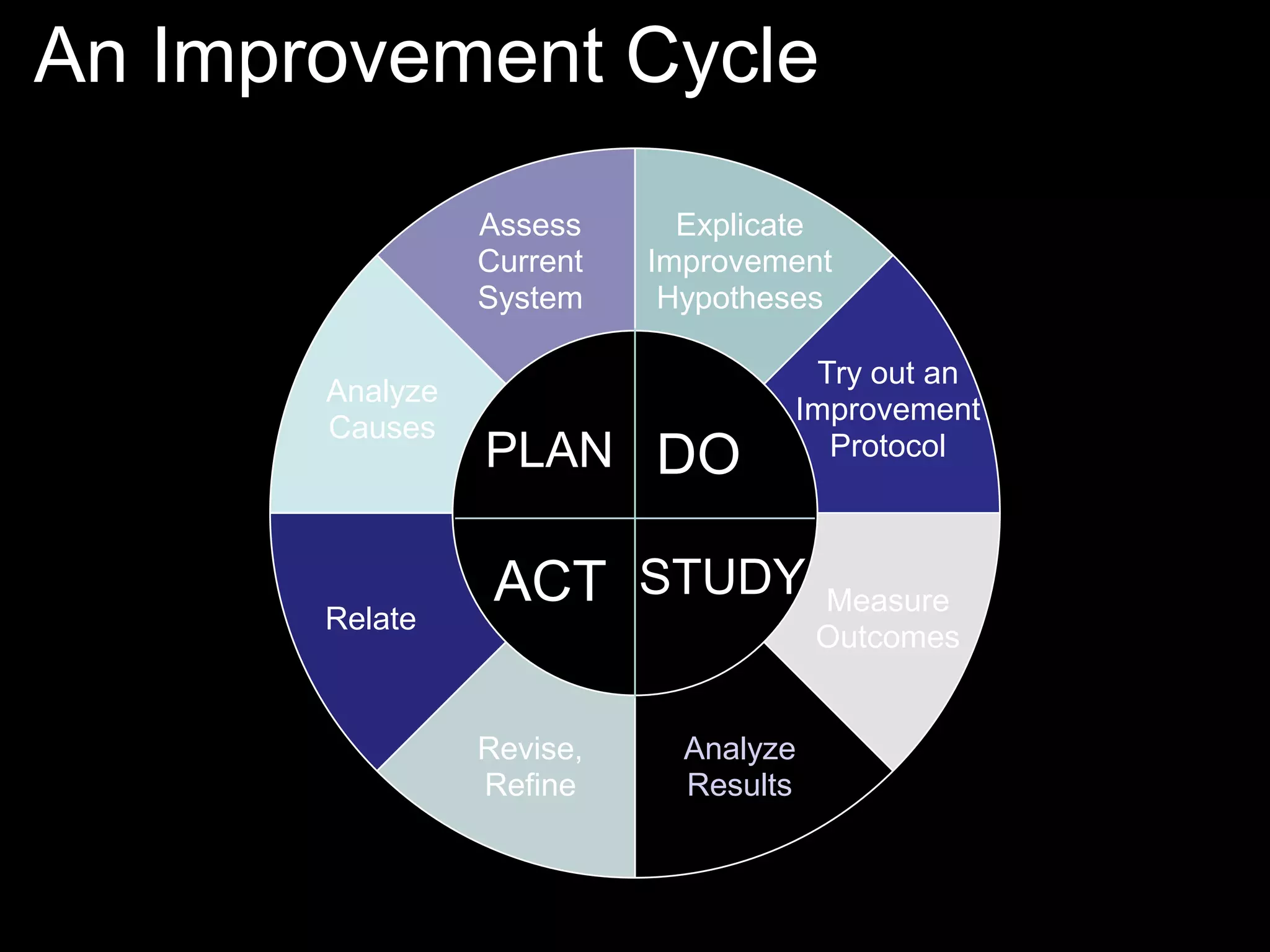 Explicate
Improvement
Hypotheses
Try out an
Improvement
Protocol
Measure
Outcomes
Analyze
Results
Revise,
Refine
Relate
Analyze
Causes
Assess
Current
System
ACT
PLAN
STUDY
DO
An Improvement Cycle
 
