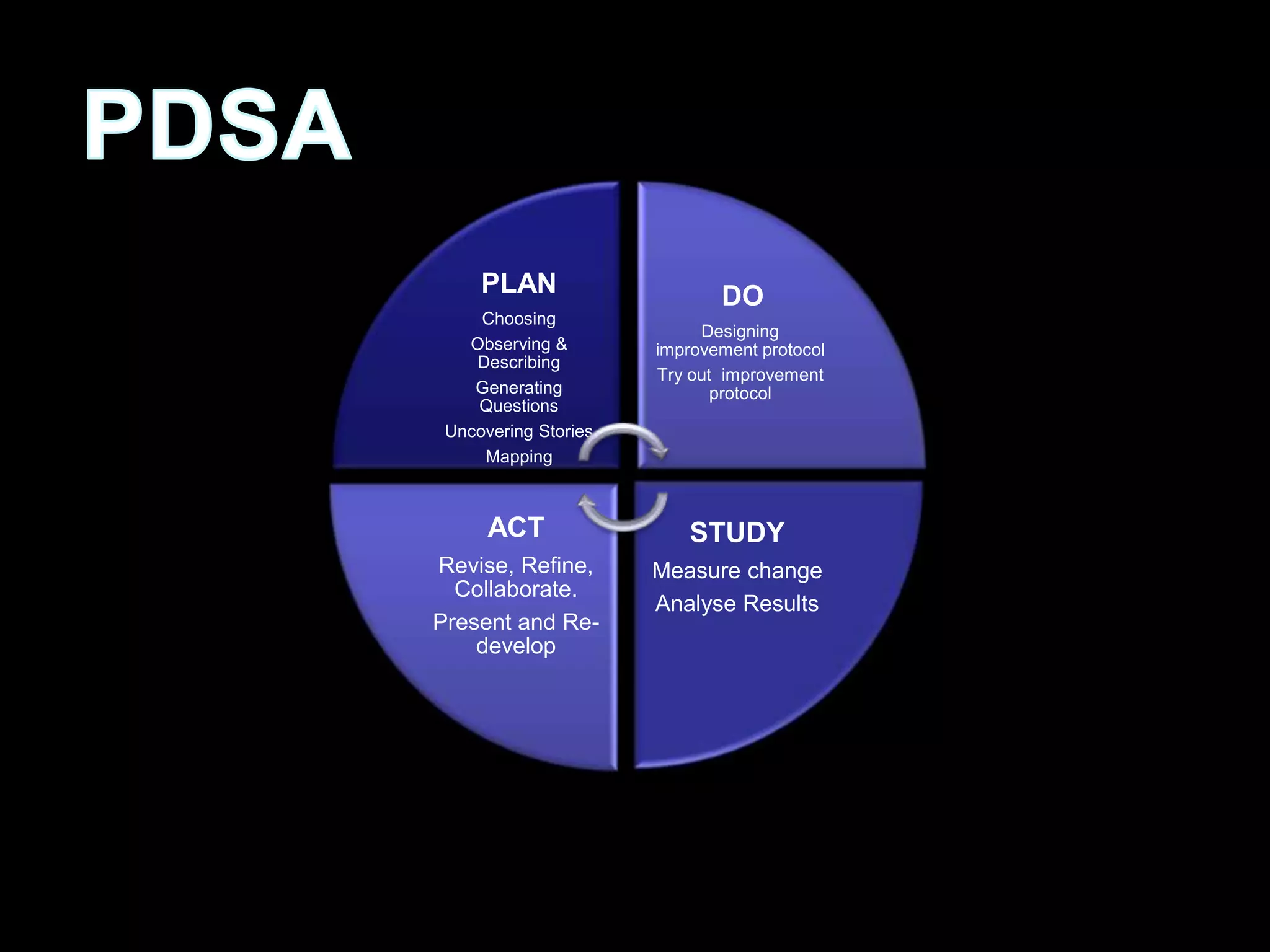 PLAN
Choosing
Observing &
Describing
Generating
Questions
Uncovering Stories
Mapping
DO
Designing
improvement protocol
Try out improvement
protocol
STUDY
Measure change
Analyse Results
ACT
Revise, Refine,
Collaborate.
Present and Re-
develop
 