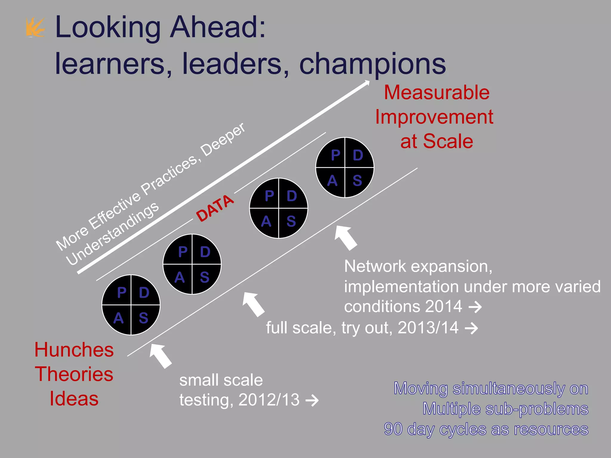 Looking Ahead:
learners, leaders, champions
Measurable
Improvement
at Scale
Hunches
Theories
Ideas
P D
SA
P D
SA
P D
SA
P D
SA
Network expansion,
implementation under more varied
conditions 2014 →
full scale, try out, 2013/14 →
small scale
testing, 2012/13 →
 