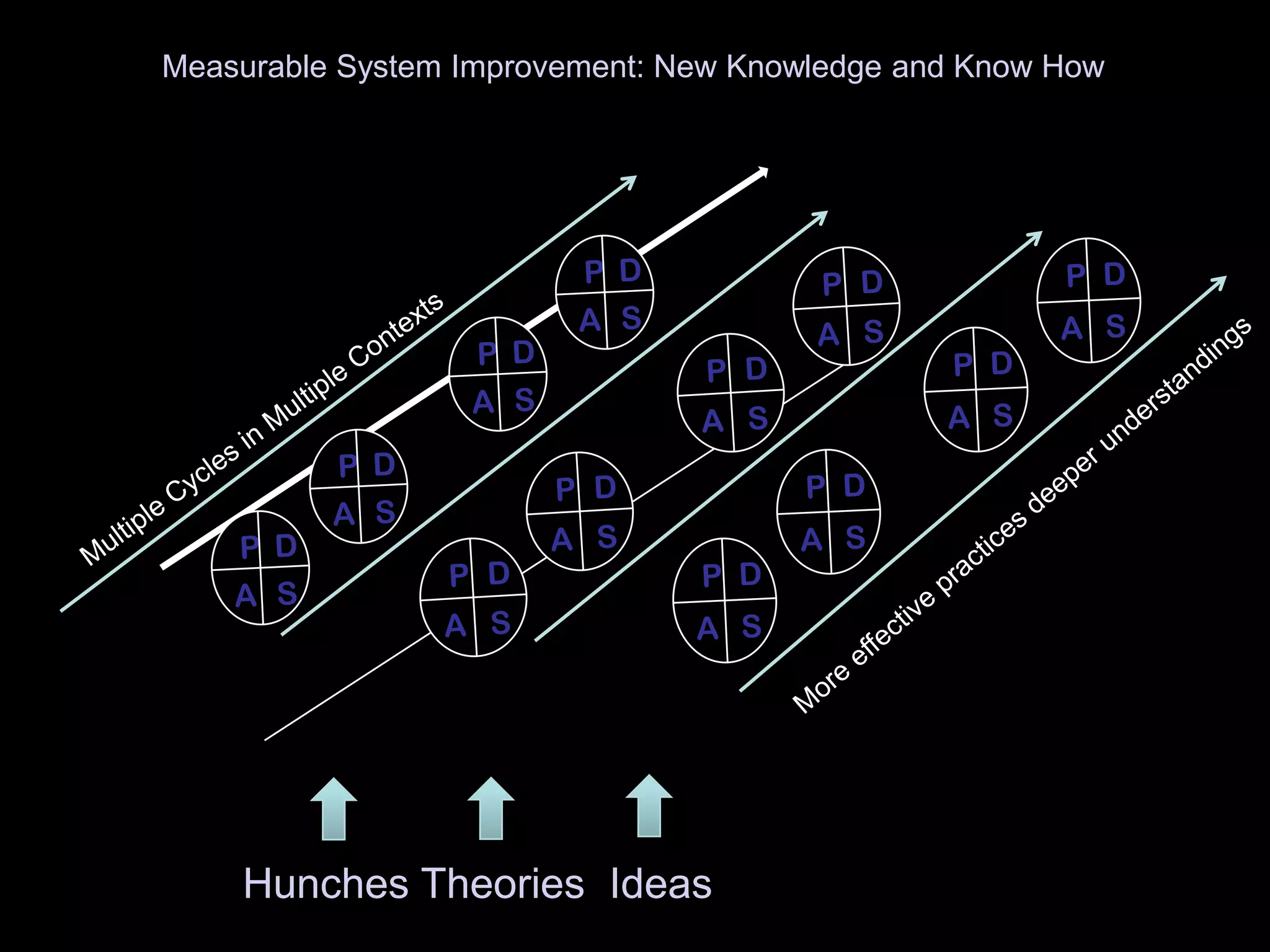 Hunches Theories Ideas
Measurable System Improvement: New Knowledge and Know How
 