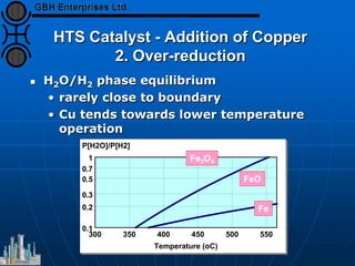 HTS Catalyst - Addition of Copper
2. Over-reduction
 H2O/H2 phase equilibrium
• rarely close to boundary
• Cu tends towards lower temperature
operation
300 350 400 450 500 550
0.1
0.2
0.3
0.5
0.7
1
Temperature (oC)
P[H2O]/P[H2]
Fe
Fe3O4
FeO
 
