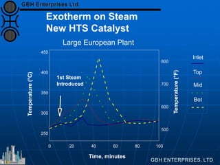 1st Steam
Introduced
0 20 40 60 80 100
250
300
350
400
450
500
600
700
800
Time, minutes
Temperature(°C)
Temperature(°F)
Inlet
Top
Mid
Bot
Exotherm on Steam
New HTS Catalyst
Large European Plant
 