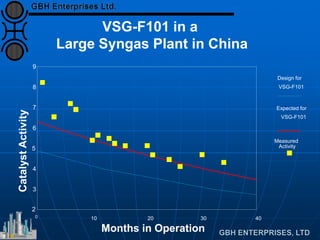 Months in Operation
CatalystActivity
2
3
4
5
6
7
8
9
10 20 30 400
Design for
VSG-F101
Expected for
VSG-F101
Measured
Activity
VSG-F101 in a
Large Syngas Plant in China
 