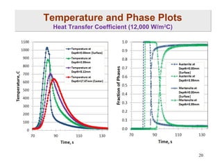 Temperature and Phase Plots
Heat Transfer Coefficient (12,000 W/m2C)

20

 