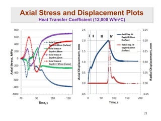 Axial Stress and Displacement Plots
Heat Transfer Coefficient (12,000 W/m2C)

21

 