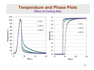 Temperature and Phase Plots
Effect of Cooling Rate

22

 