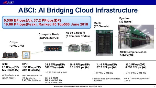 Abci Ai Bridging Cloud Infrastructure For Scalable Ai Big Data
