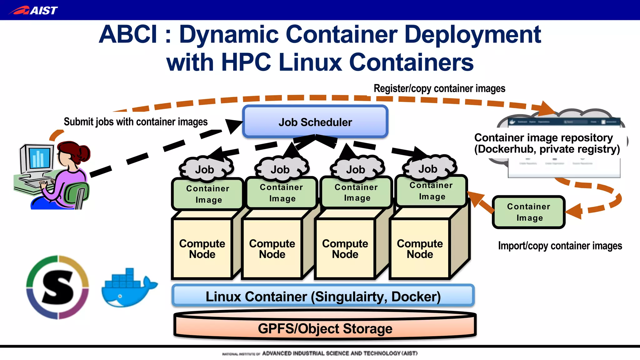 ABCI : Dynamic Container Deployment
with HPC Linux Containers
Linux Container (Singulairty, Docker)
GPFS/Object Storage
Compute
Node
Compute
Node
Compute
Node
Compute
Node
Container
Image
Container
Image
Container
Image
Container
Image
Job Job Job Job
Job Scheduler
Container
Image
Register/copy container images
Import/copy container images
Submit jobs with container images
Container image repository
(Dockerhub, private registry)
 