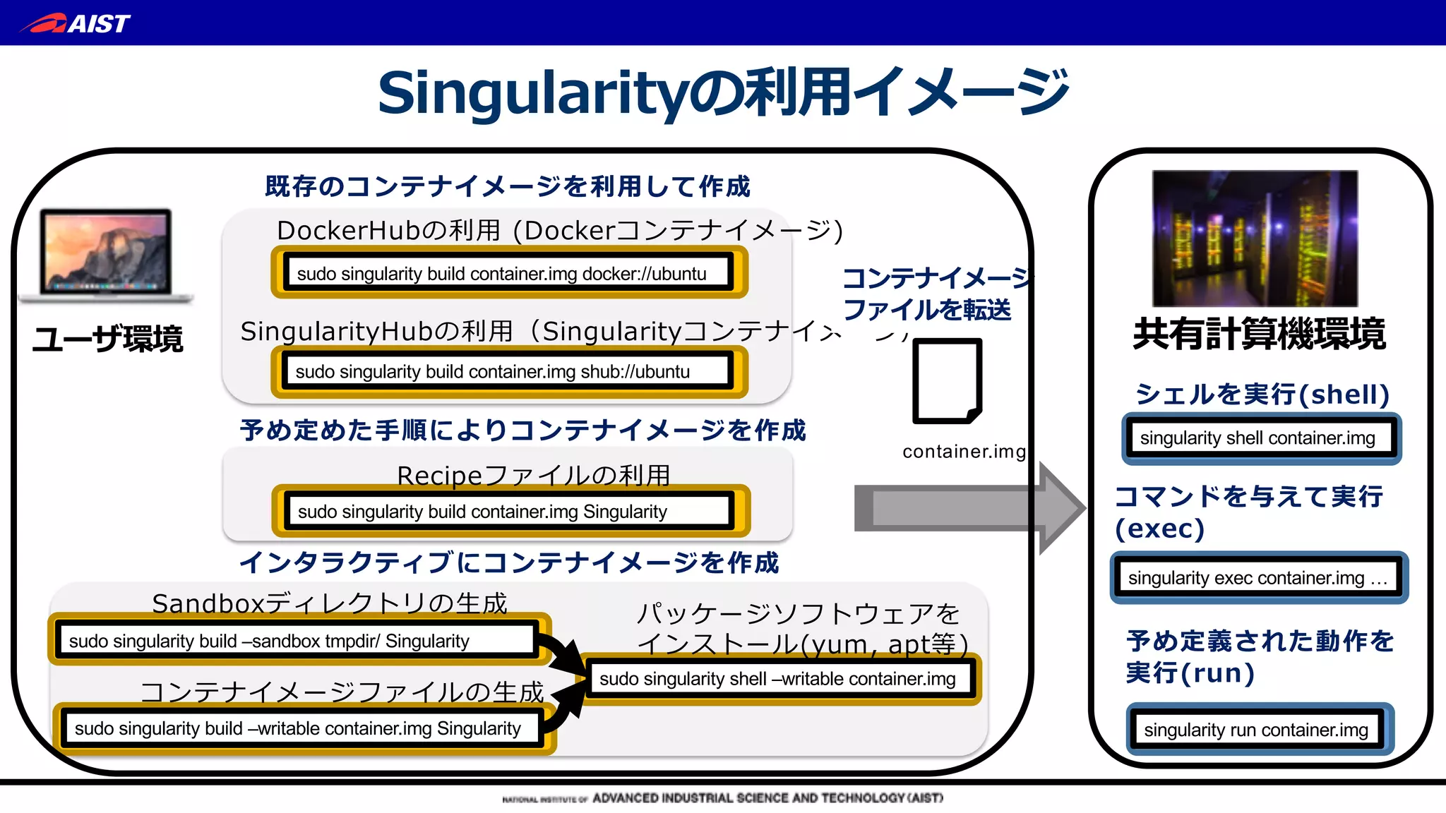 ( )
sudo singularity build –sandbox tmpdir/ Singularity
sudo singularity build –writable container.img Singularity
sudo singularity build container.img Singularity
sudo singularity build container.img docker://ubuntu
sudo singularity build container.img shub://ubuntu
) S
R
sudo singularity shell –writable container.img
D H
R
(, R
( (
, , , ,
container.img
h
S g
singularity run container.img
singularity exec container.img …
singularity shell container.img
a
Sc
) (
e e
 