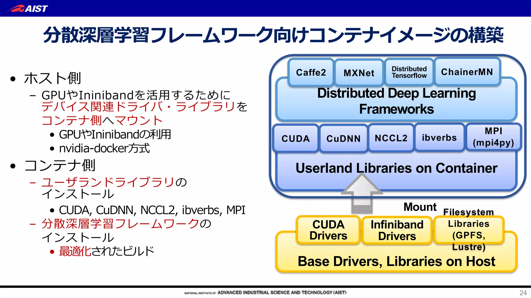 L i
C 2 2 , 2 e D
N GLbdP G GU
M iA
C 2 2 , 2 e
2 - ak
M i
P GU
G L
, ,
o n I
G L
c P
24
Base Drivers, Libraries on Host
CUDA
Drivers
Infiniband
Drivers
Filesystem
Libraries
(GPFS,
Lustre)
Userland Libraries on Container
CUDA CuDNN NCCL2
MPI
(mpi4py)
Mount
ibverbs
Distributed Deep Learning
Frameworks
Caffe2 ChainerMNDistributed
TensorflowMXNet
 