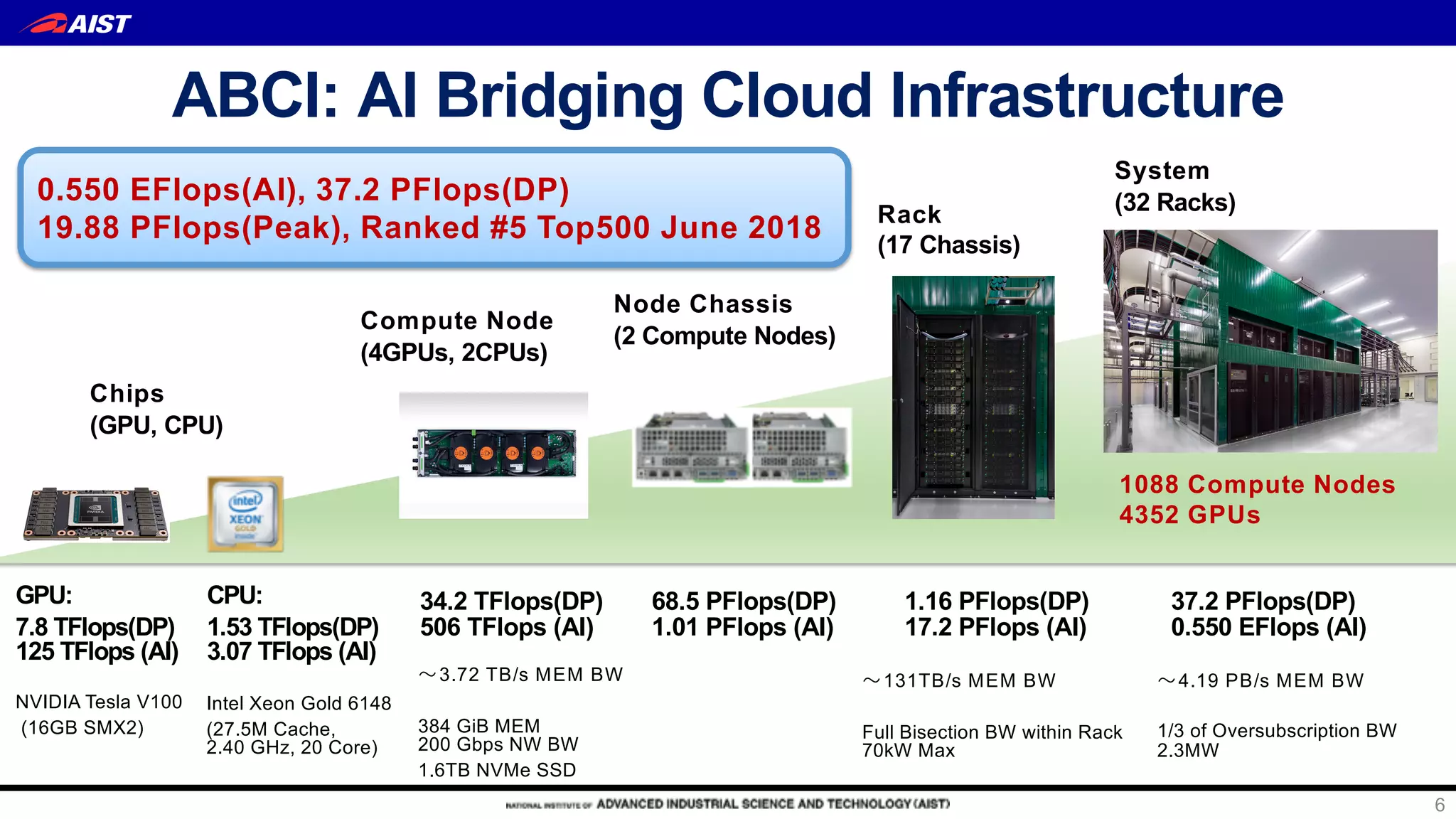 ABCI: AI Bridging Cloud Infrastructure
6
System
(32 Racks)Rack
(17 Chassis)
Compute Node
(4GPUs, 2CPUs)
Chips
(GPU, CPU)
Node Chassis
(2 Compute Nodes)
NVIDIA Tesla V100
(16GB SMX2)
3.72 TB/s MEM BW
384 GiB MEM
200 Gbps NW BW
1.6TB NVMe SSD
1.16 PFlops(DP)
17.2 PFlops (AI)
37.2 PFlops(DP)
0.550 EFlops (AI)
68.5 PFlops(DP)
1.01 PFlops (AI)
34.2 TFlops(DP)
506 TFlops (AI)
GPU:
7.8 TFlops(DP)
125 TFlops (AI)
CPU:
1.53 TFlops(DP)
3.07 TFlops (AI)
Intel Xeon Gold 6148
(27.5M Cache,
2.40 GHz, 20 Core)
0.550 EFlops(AI), 37.2 PFlops(DP)
19.88 PFlops(Peak), Ranked #5 Top500 June 2018
131TB/s MEM BW
Full Bisection BW within Rack
70kW Max
1088 Compute Nodes
4352 GPUs
4.19 PB/s MEM BW
1/3 of Oversubscription BW
2.3MW
 