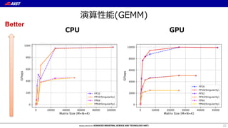 演算性能(GEMM)
CPU GPU
22
Better
 