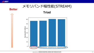 メモリバンド幅性能(STREAM)
23
Triad
Better
 