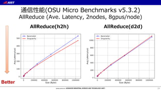 通信性能(OSU Micro Benchmarks v5.3.2)
AllReduce (Ave. Latency, 2nodes, 8gpus/node)
AllReduce(h2h) AllReduce(d2d)
24
Better
 