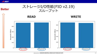 ストレージI/O性能(FIO v2.19)
スループット
READ WRITE
25
Better
 