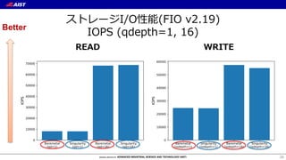 ストレージI/O性能(FIO v2.19)
IOPS (qdepth=1, 16)
READ WRITE
26
Better
 